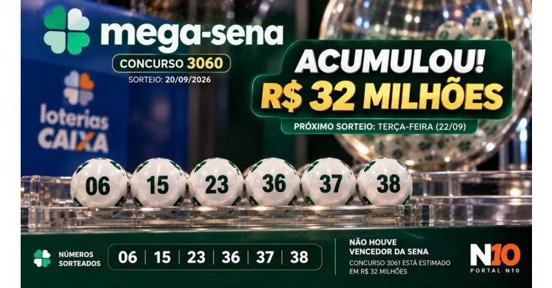 Mega-Sena 3060 acumula, e prêmio vai a R$ 32 milhões; veja os números sorteados