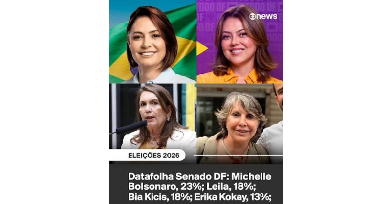 Quaest no DF, votos válidos: Celina Leão, 53%; Leandro Grass, 32%; Paula Belmonte, 10%