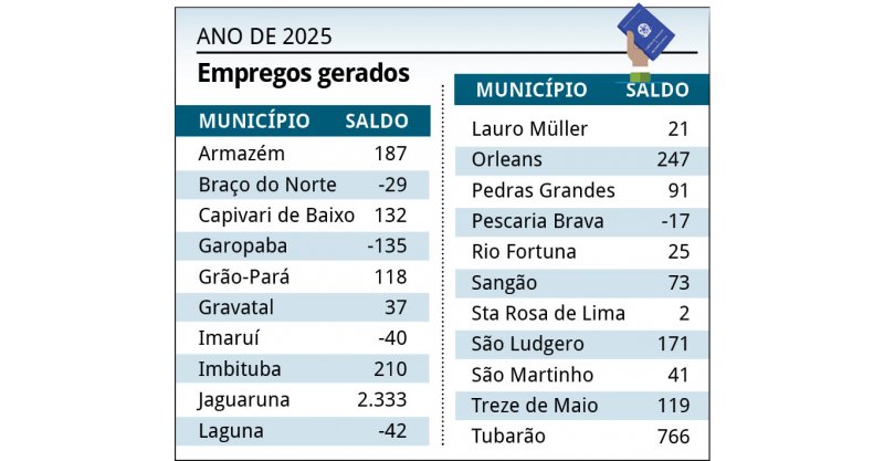 Região cria mais de 4,3 mil empregos formais em 2025