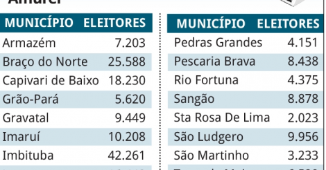Região ganhou mais de 10 mil novos eleitores em quatro anos